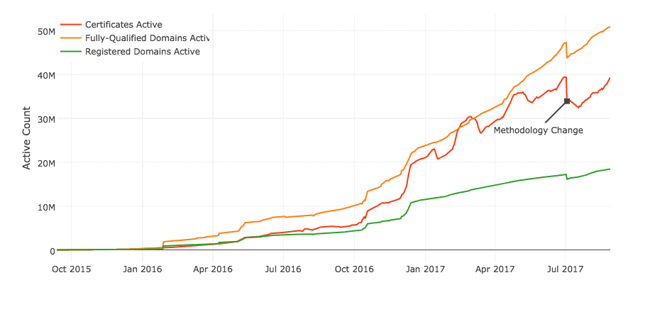 Dati sulla crescita di WordPress HTTPS Let&#039;s Encrypt. Da ottobre 2016, il numero di certificati attivi è aumentato di quasi otto volte.