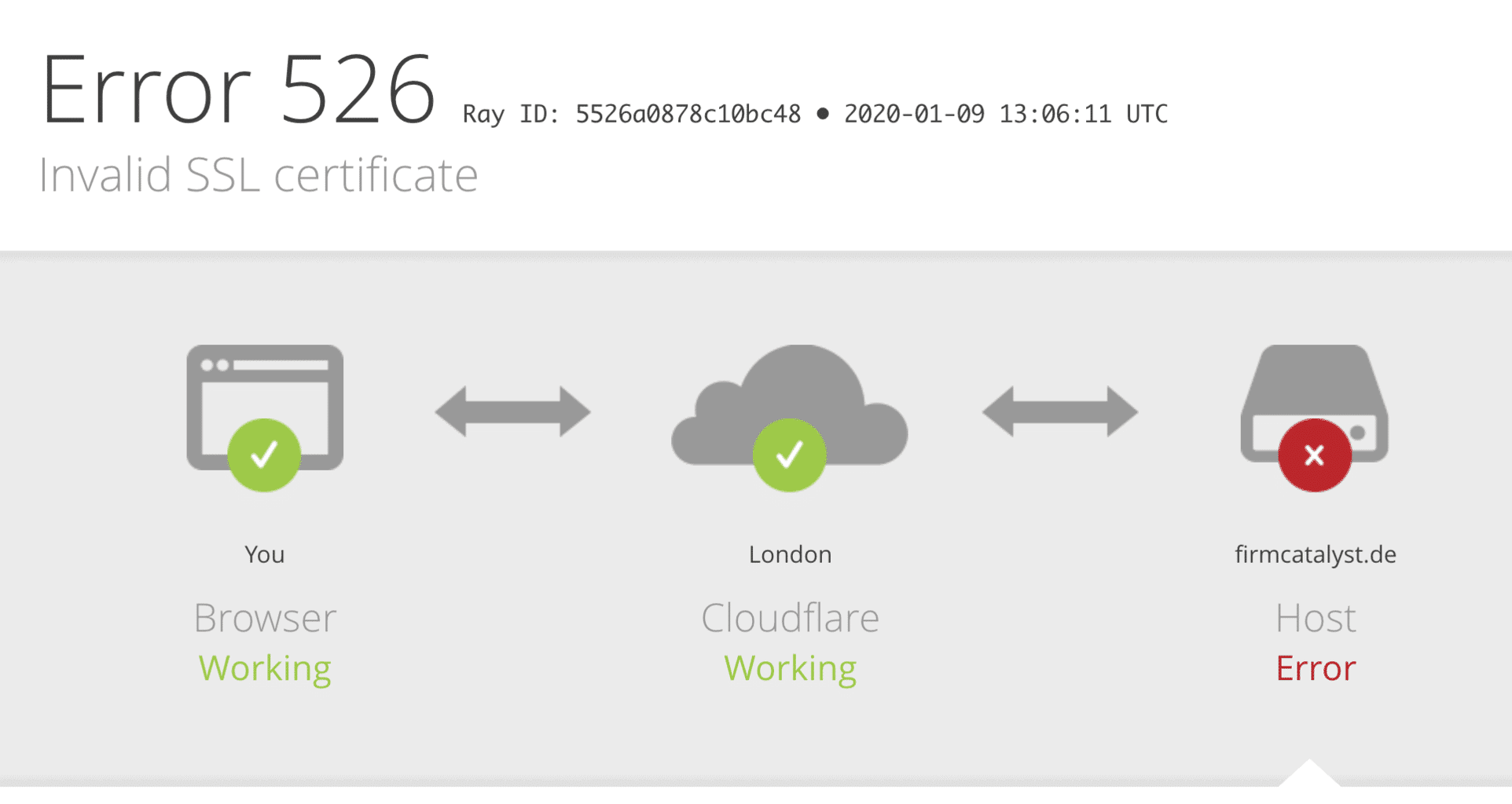 Cloudflare Multidomain SSL Error