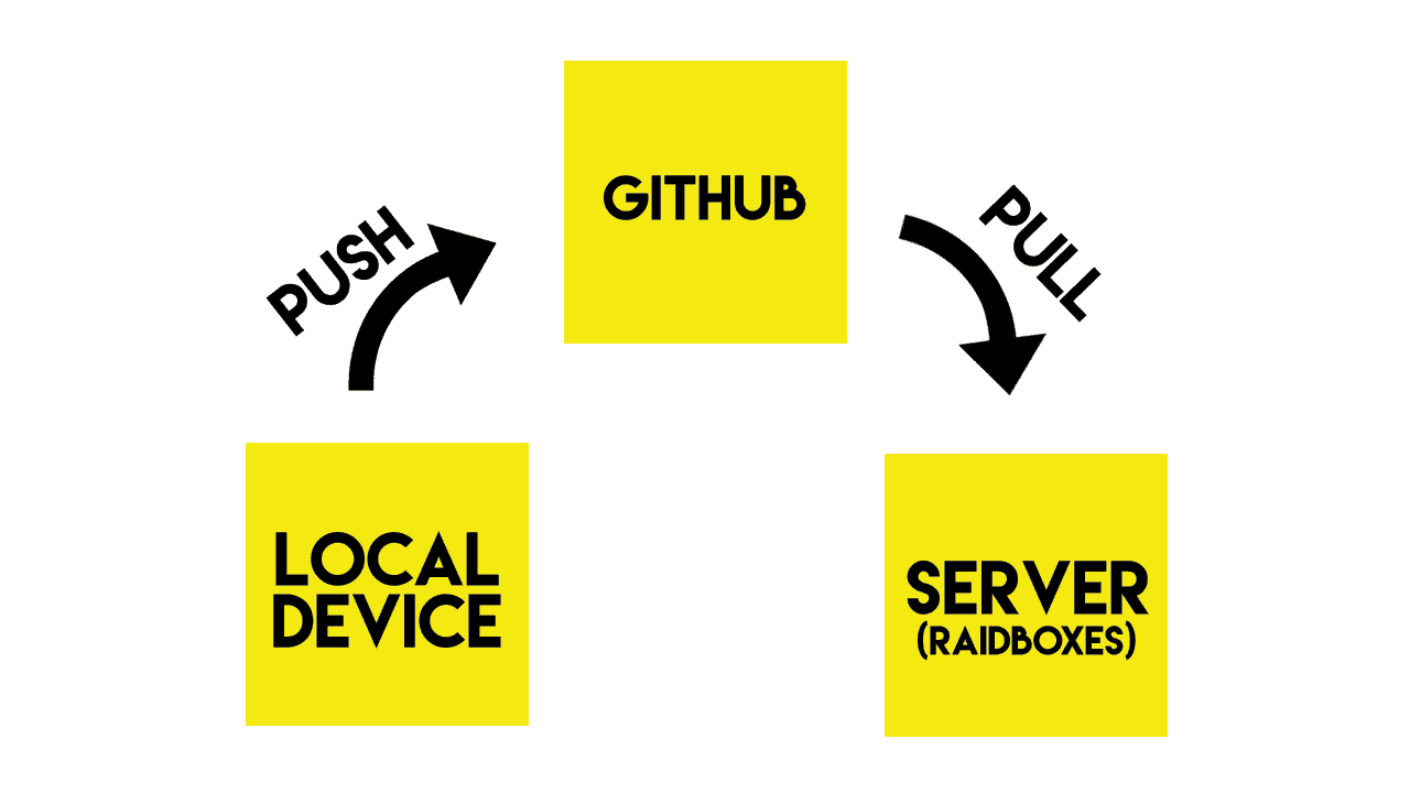 wordpress-development