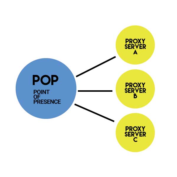 CDN point of presence
