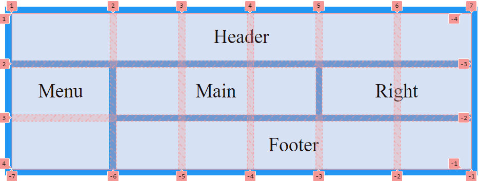 CSS Grid bästa layouter
